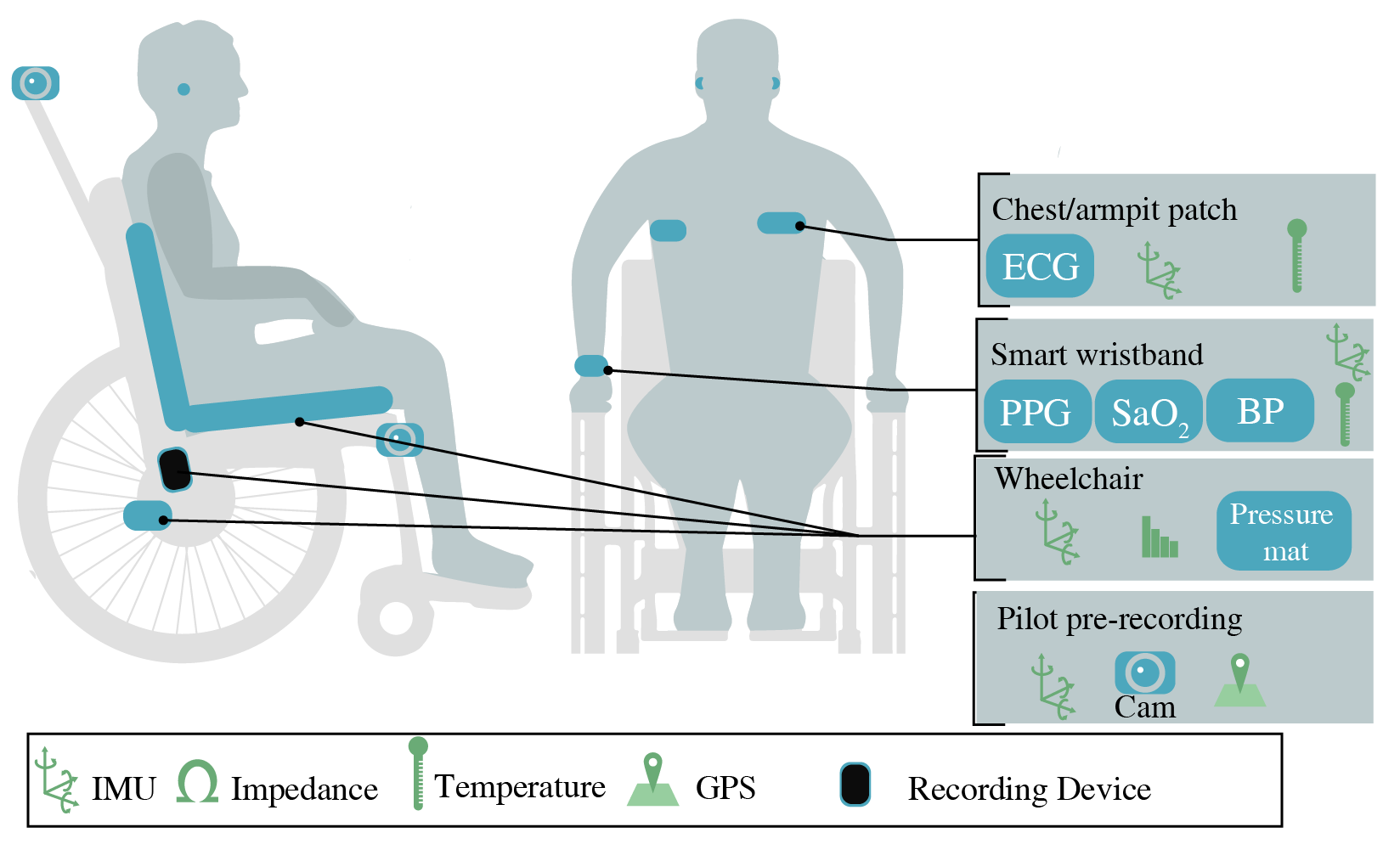 Enlarged view: Wearable sensing enabled wheelchair user monitoring system