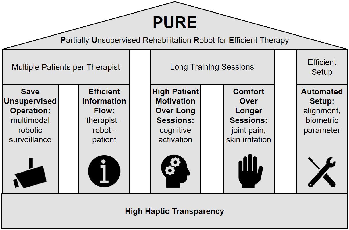 Graphic showing the PURE functions