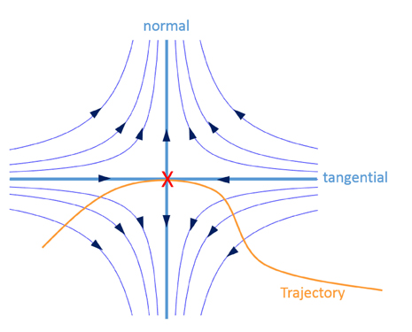 Example of force field generated by the mixed guidance controller at a desired position on the target trajectory