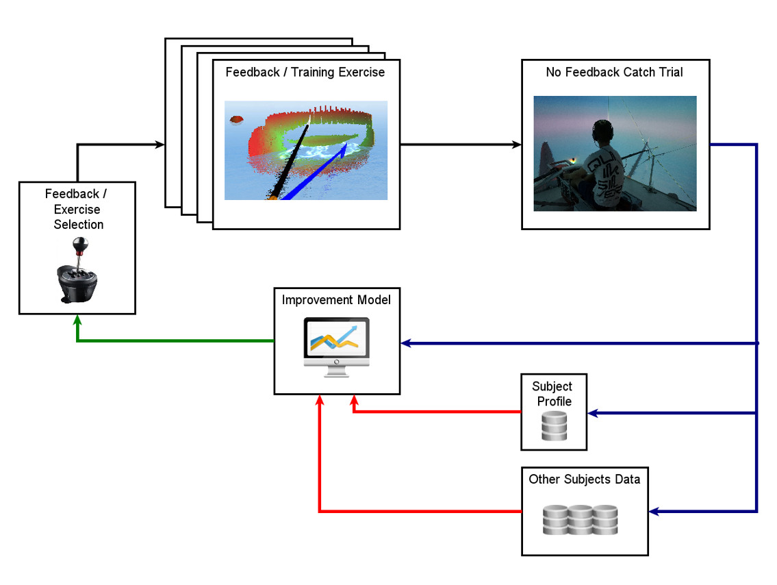 Enlarged view: Virtual Trainer Concept Sketch for our robot-assisted rowing training.